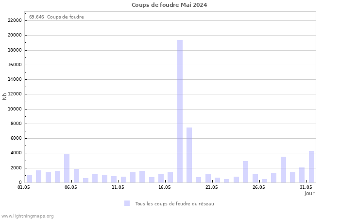 Graphes: Coups de foudre