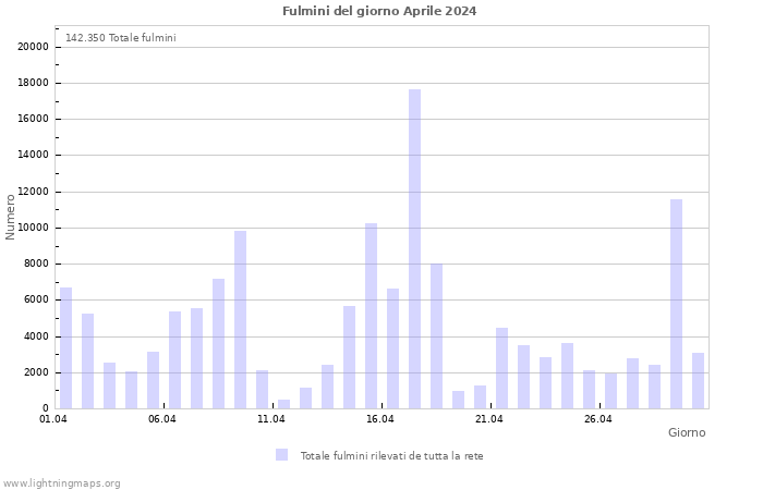 Grafico: Fulmini del giorno