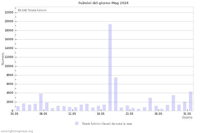 Grafico: Fulmini del giorno