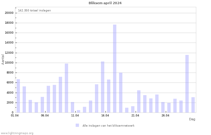 Grafieken: Bliksem