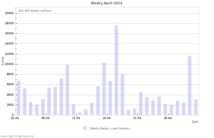 Grafy: Blesky