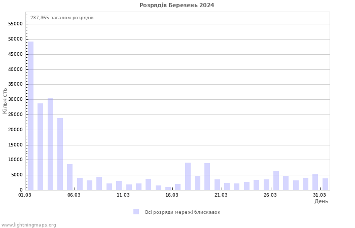 Графіки: Розрядів