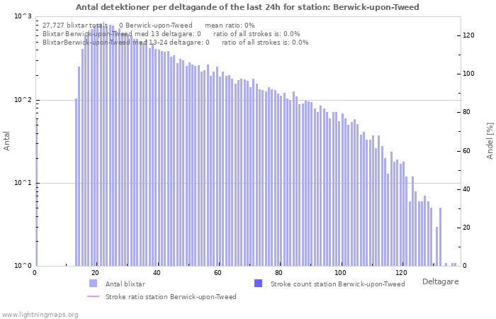 Grafer: Antal detektioner per deltagande