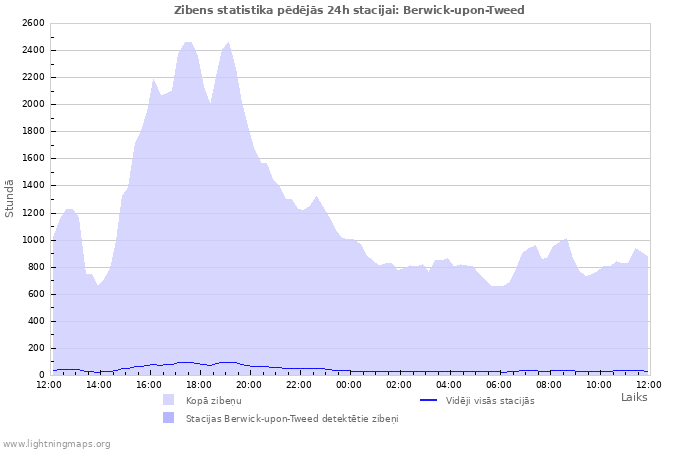 Grafiki: Zibens statistika