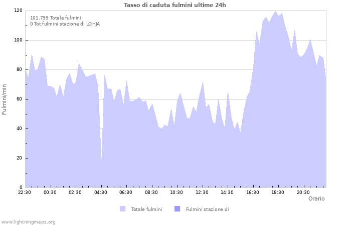 Grafico: Tasso di caduta fulmini