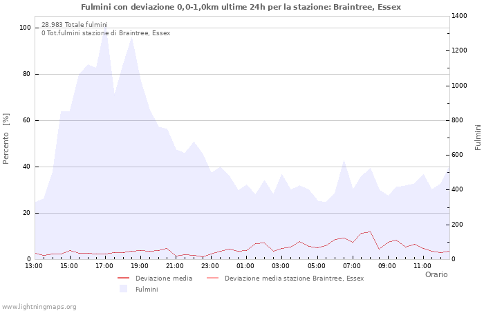 Grafico