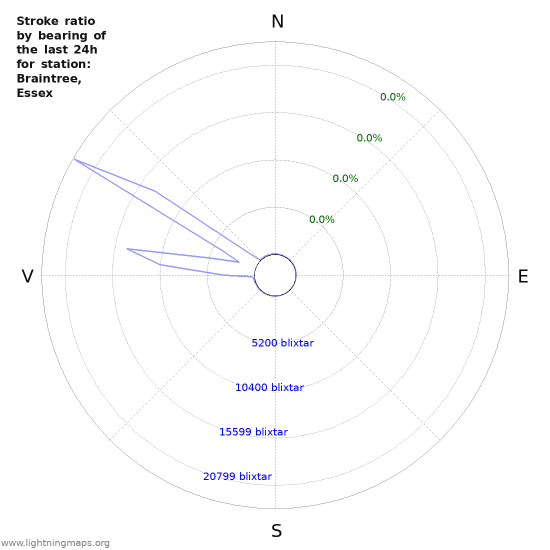 Grafer: Stroke ratio by bearing