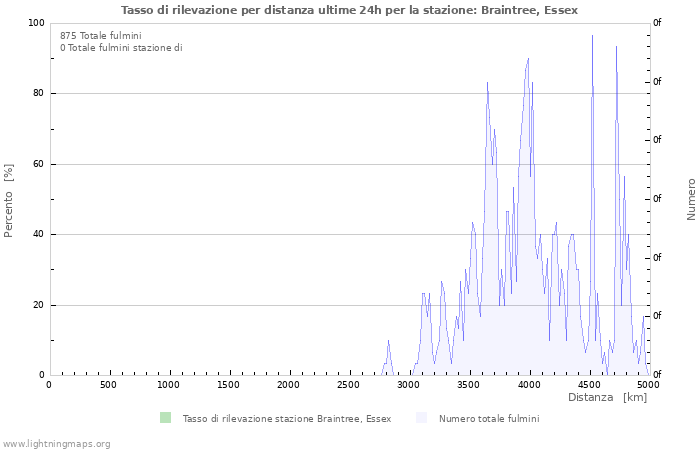 Grafico: Tasso di rilevazione per distanza