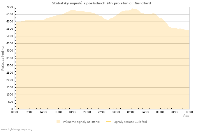 Grafy: Statistiky signálů