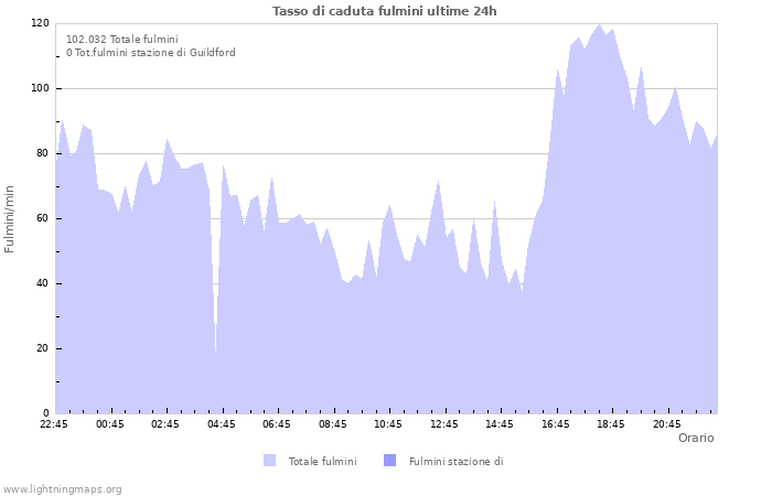 Grafico: Tasso di caduta fulmini