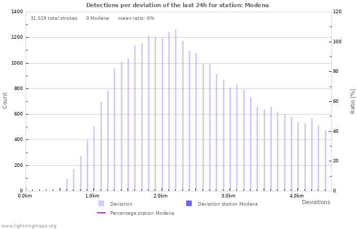 Graphs: Detections per deviation