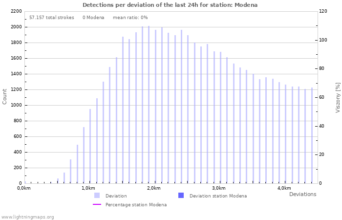 Grafikonok: Detections per deviation