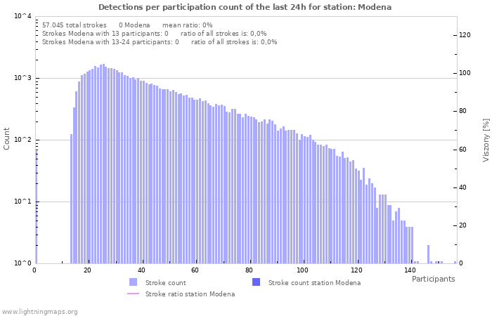 Grafikonok: Detections per participation count