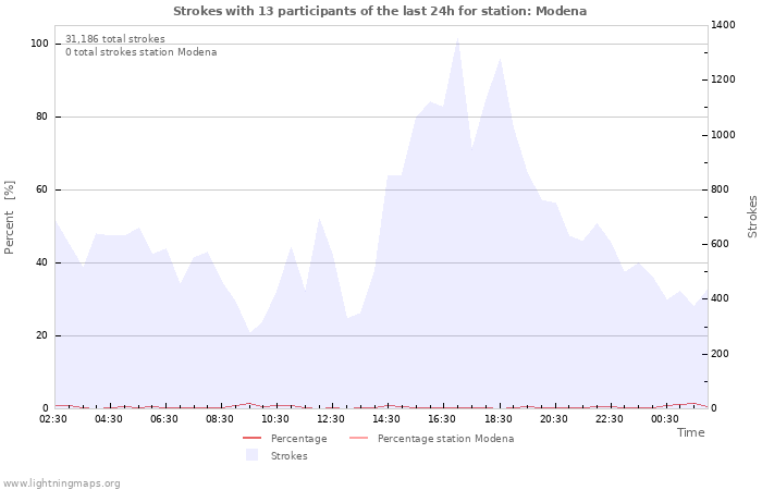 Graphs