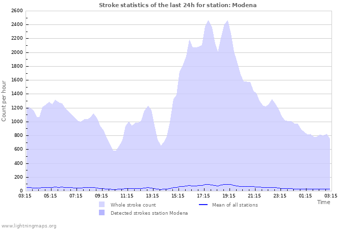 Grafikonok: Stroke statistics