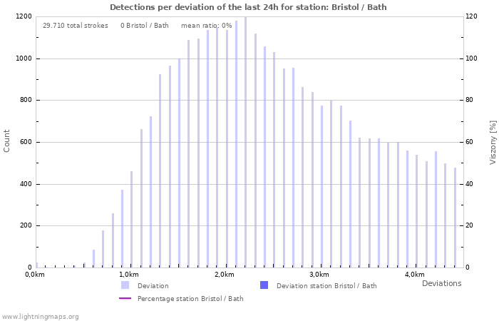 Grafikonok: Detections per deviation