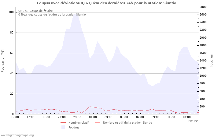 Graphes