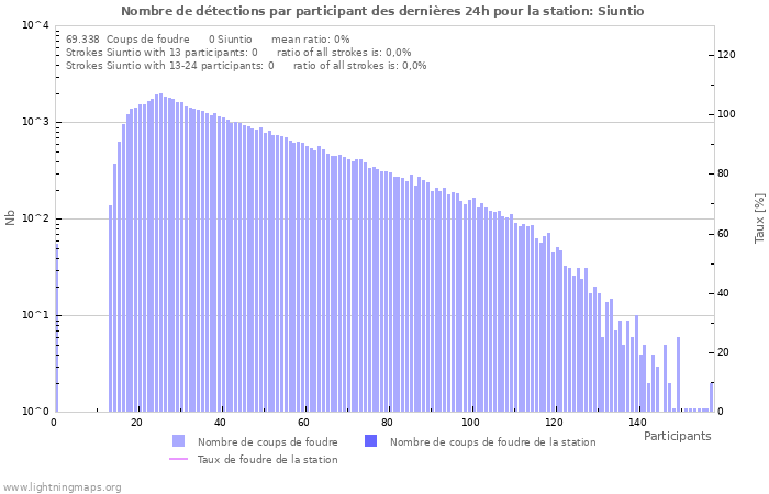 Graphes: Nombre de détections par participant