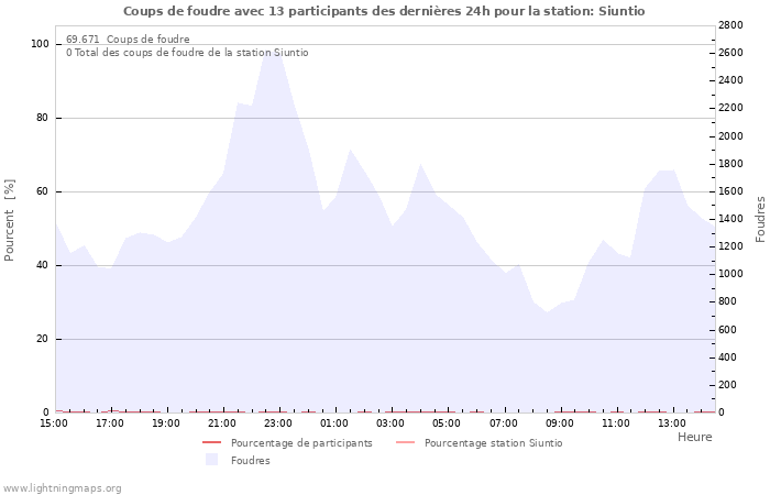 Graphes