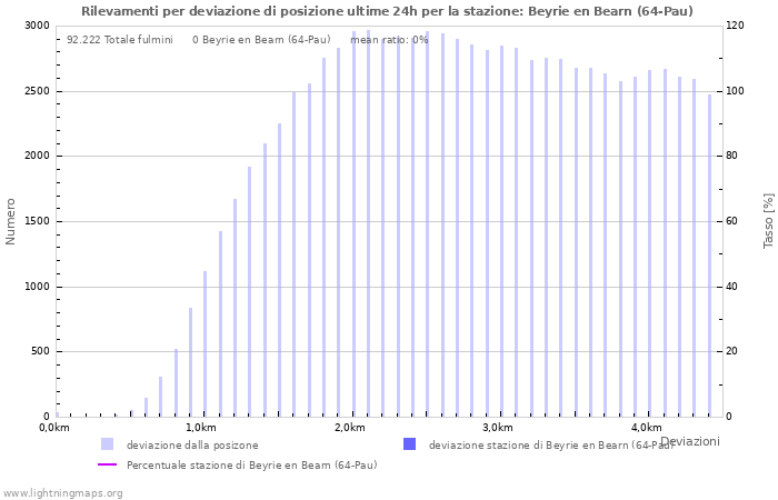 Grafico: Rilevamenti per deviazione di posizione