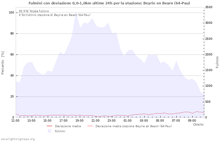 Grafico