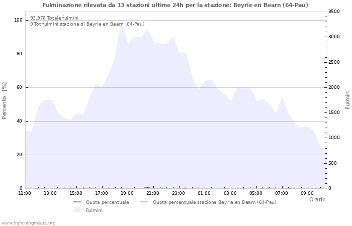 Grafico