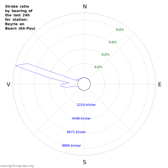 Grafer: Stroke ratio by bearing