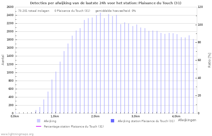 Grafieken: Detecties per afwijking