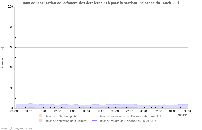 Graphes: Taux de localisation de la foudre