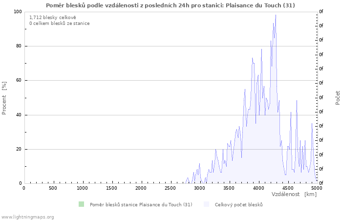 Grafy: Poměr blesků podle vzdálenosti
