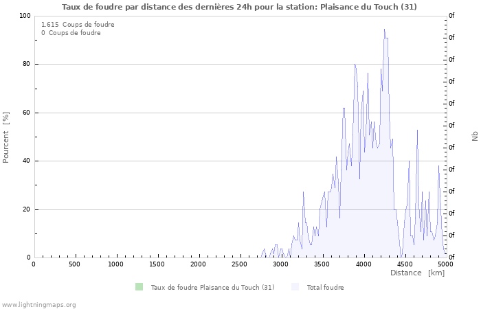 Graphes: Taux de foudre par distance