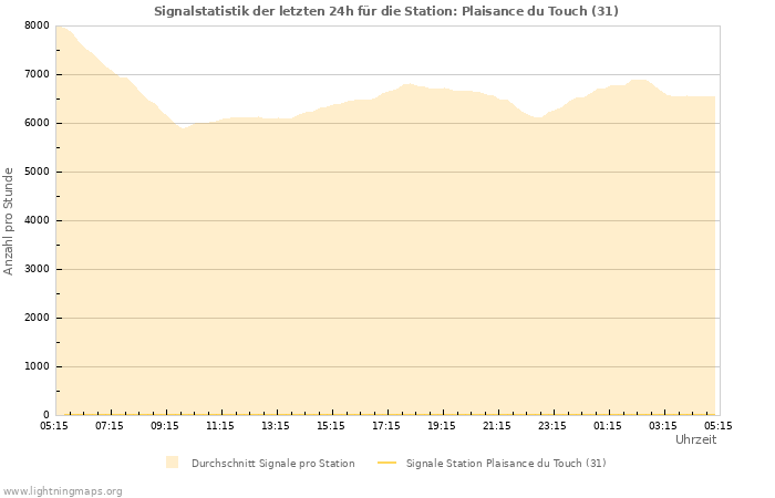 Diagramme: Signalstatistik