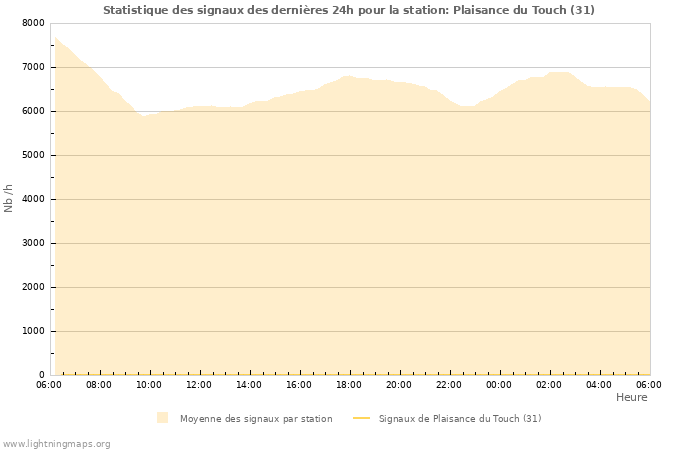 Graphes: Statistique des signaux