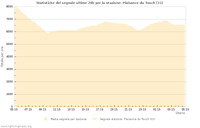 Grafico: Statistiche del segnale