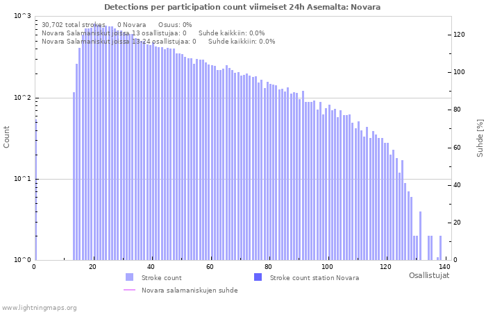 Graafit: Detections per participation count