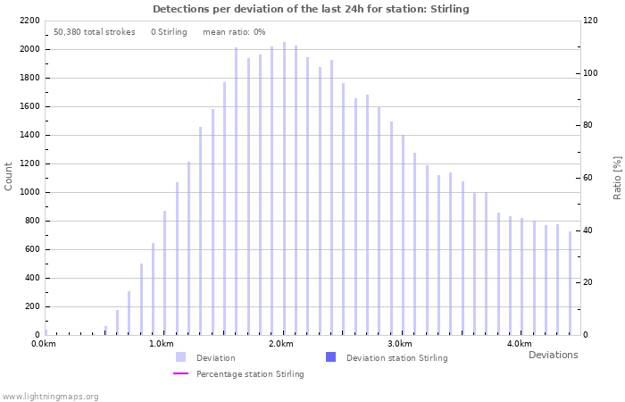 Graphs: Detections per deviation