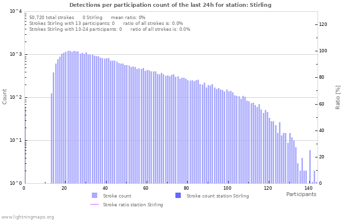 Graphs: Detections per participation count