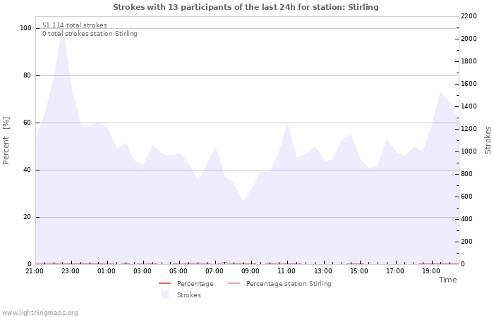 Graphs