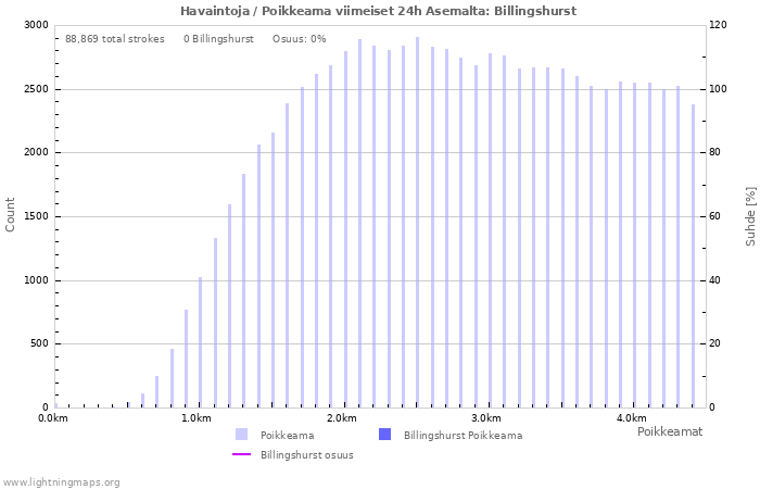 Graafit: Havaintoja / Poikkeama