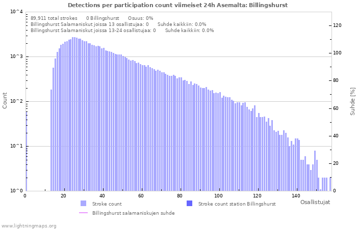 Graafit: Detections per participation count