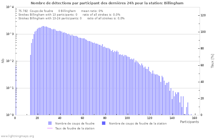 Graphes: Nombre de détections par participant