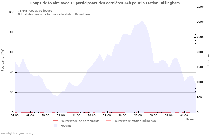 Graphes