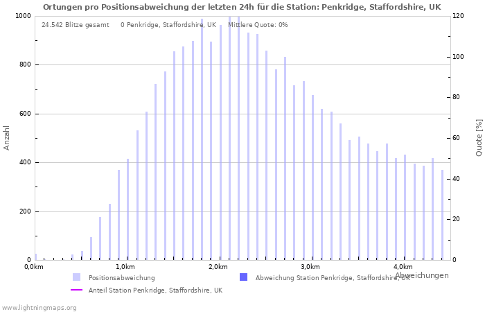 Diagramme: Ortungen pro Positionsabweichung