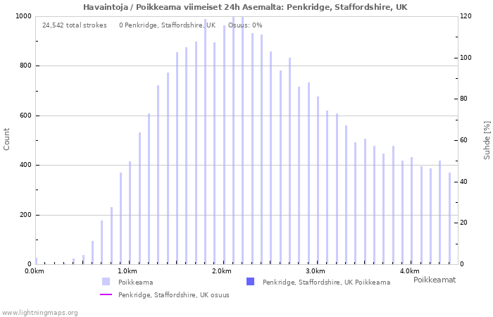 Graafit: Havaintoja / Poikkeama