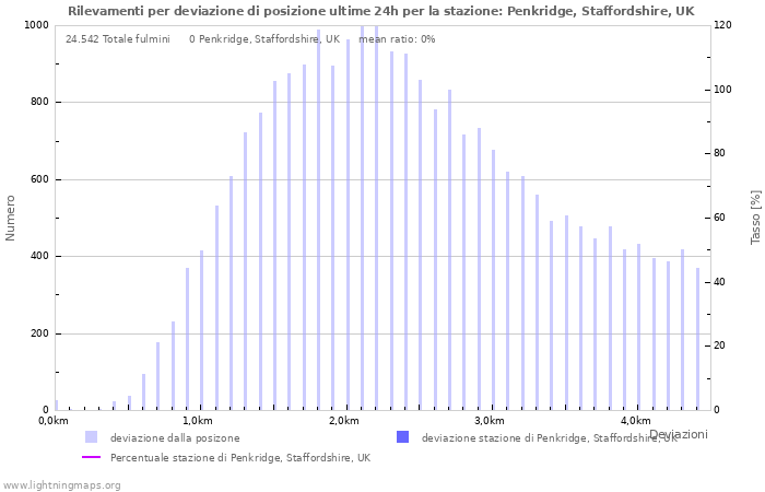 Grafico: Rilevamenti per deviazione di posizione