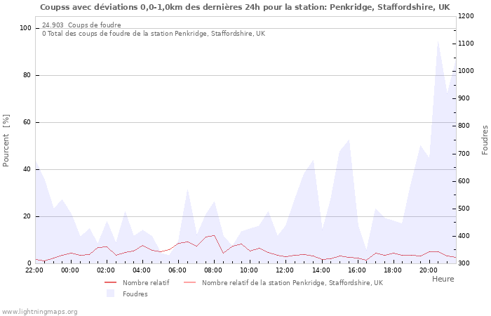 Graphes