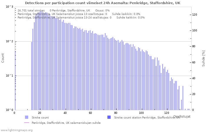 Graafit: Detections per participation count