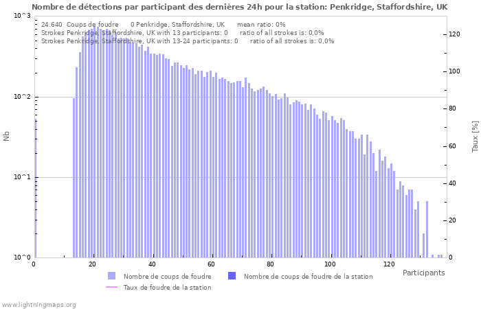 Graphes: Nombre de détections par participant