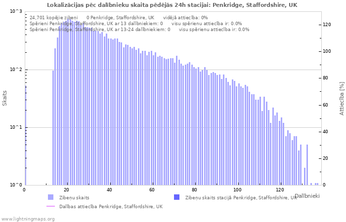 Grafiki: Lokalizācijas pēc dalībnieku skaita