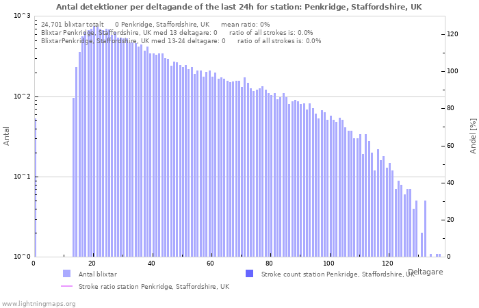 Grafer: Antal detektioner per deltagande